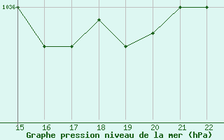 Courbe de la pression atmosphrique pour Bussy (60)