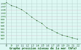 Courbe de la pression atmosphrique pour Doissat (24)