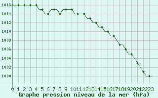 Courbe de la pression atmosphrique pour Cardiff-Wales Airport