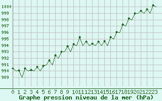 Courbe de la pression atmosphrique pour Jersey (UK)