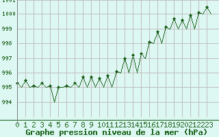 Courbe de la pression atmosphrique pour Platform P11-b Sea