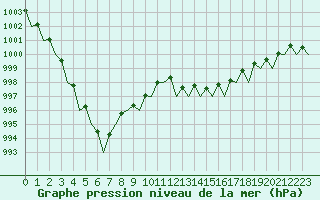 Courbe de la pression atmosphrique pour Frankfort (All)
