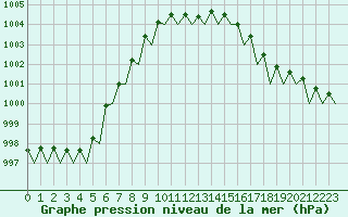 Courbe de la pression atmosphrique pour Odiham