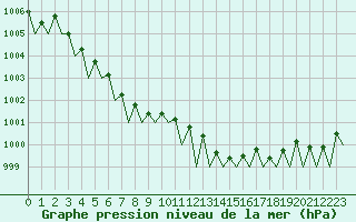 Courbe de la pression atmosphrique pour Dublin (Ir)