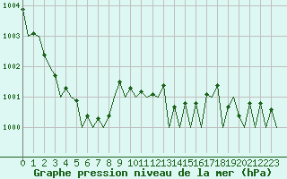 Courbe de la pression atmosphrique pour Nordholz