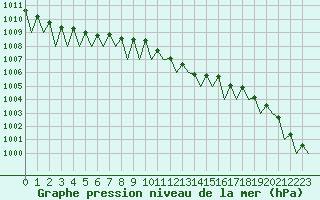 Courbe de la pression atmosphrique pour Saarbruecken / Ensheim