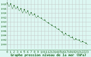 Courbe de la pression atmosphrique pour Saarbruecken / Ensheim