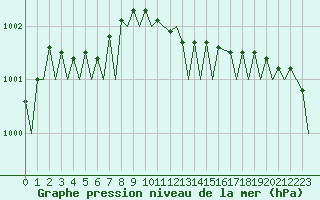 Courbe de la pression atmosphrique pour Rost Flyplass