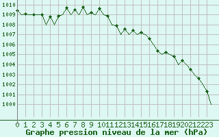 Courbe de la pression atmosphrique pour Platform K14-fa-1c Sea