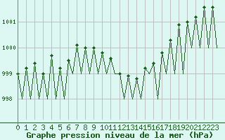 Courbe de la pression atmosphrique pour Laupheim