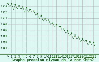 Courbe de la pression atmosphrique pour Mikkeli