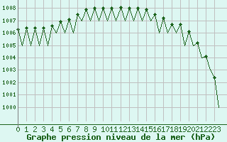 Courbe de la pression atmosphrique pour Mosjoen Kjaerstad