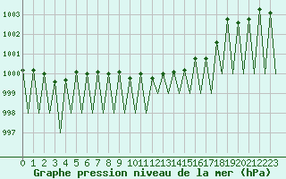 Courbe de la pression atmosphrique pour Huesca (Esp)