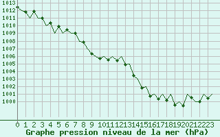 Courbe de la pression atmosphrique pour Erfurt-Bindersleben