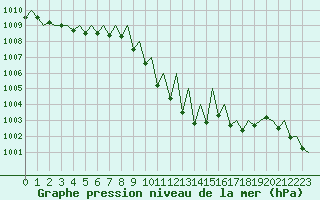 Courbe de la pression atmosphrique pour Genve (Sw)