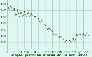 Courbe de la pression atmosphrique pour Beauvechain (Be)