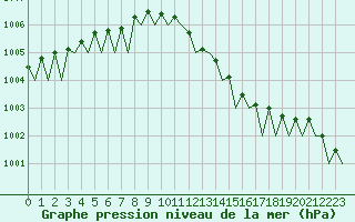 Courbe de la pression atmosphrique pour Groningen Airport Eelde