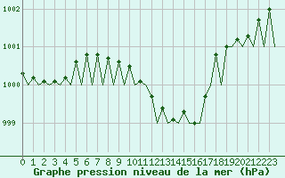 Courbe de la pression atmosphrique pour Celle