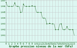 Courbe de la pression atmosphrique pour Gnes (It)