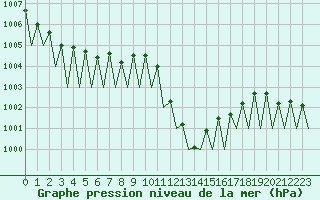 Courbe de la pression atmosphrique pour Logrono (Esp)