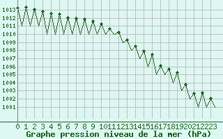 Courbe de la pression atmosphrique pour Huesca (Esp)