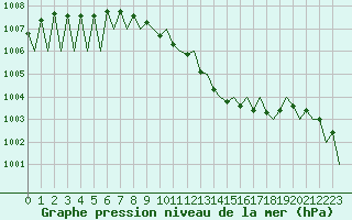 Courbe de la pression atmosphrique pour Luxembourg (Lux)