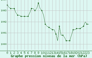 Courbe de la pression atmosphrique pour Spangdahlem