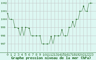 Courbe de la pression atmosphrique pour Milan (It)
