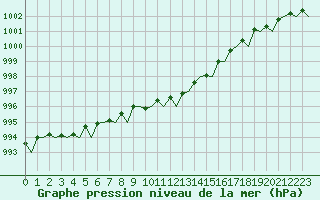 Courbe de la pression atmosphrique pour Stornoway