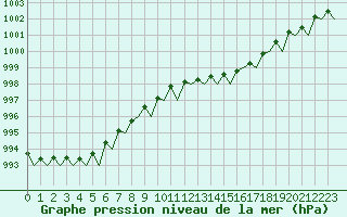 Courbe de la pression atmosphrique pour Schaffen (Be)