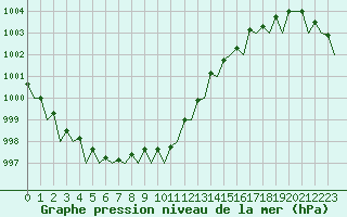 Courbe de la pression atmosphrique pour Northolt