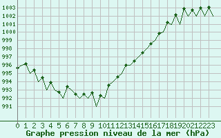 Courbe de la pression atmosphrique pour Erfurt-Bindersleben