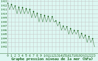 Courbe de la pression atmosphrique pour Hagshult