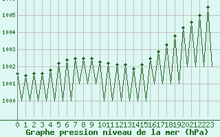 Courbe de la pression atmosphrique pour Ivalo