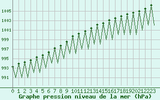 Courbe de la pression atmosphrique pour Kittila