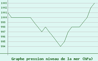 Courbe de la pression atmosphrique pour Burgos (Esp)