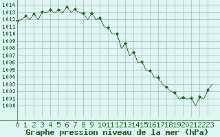 Courbe de la pression atmosphrique pour Kinloss