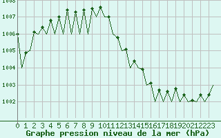 Courbe de la pression atmosphrique pour Genve (Sw)