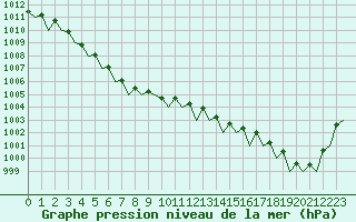 Courbe de la pression atmosphrique pour Jersey (UK)