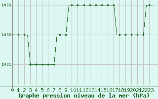 Courbe de la pression atmosphrique pour Bristol / Lulsgate