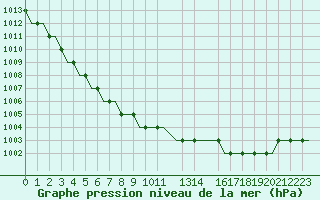 Courbe de la pression atmosphrique pour Liverpool Airport