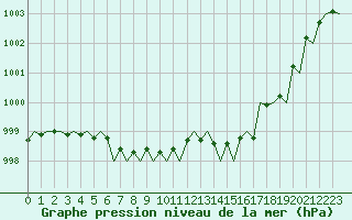 Courbe de la pression atmosphrique pour London / Heathrow (UK)