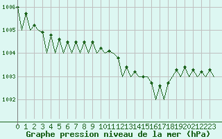Courbe de la pression atmosphrique pour London / Heathrow (UK)