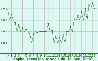 Courbe de la pression atmosphrique pour Leeuwarden