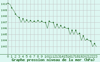 Courbe de la pression atmosphrique pour Eindhoven (PB)