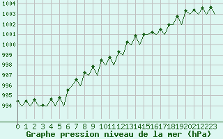 Courbe de la pression atmosphrique pour Molde / Aro