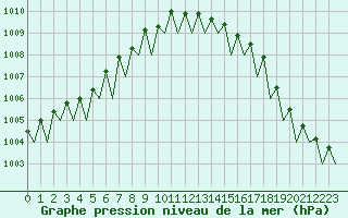 Courbe de la pression atmosphrique pour Cork Airport