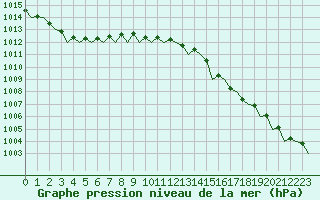 Courbe de la pression atmosphrique pour De Kooy