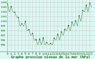 Courbe de la pression atmosphrique pour Kuopio