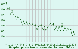 Courbe de la pression atmosphrique pour Fassberg